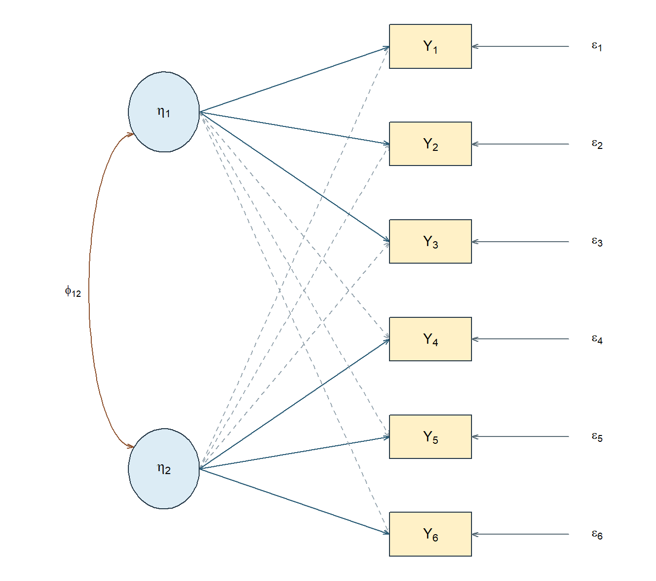 Both correlated factors point to all six indicators; cross-loading paths are dashed, and each indicator has a residual.