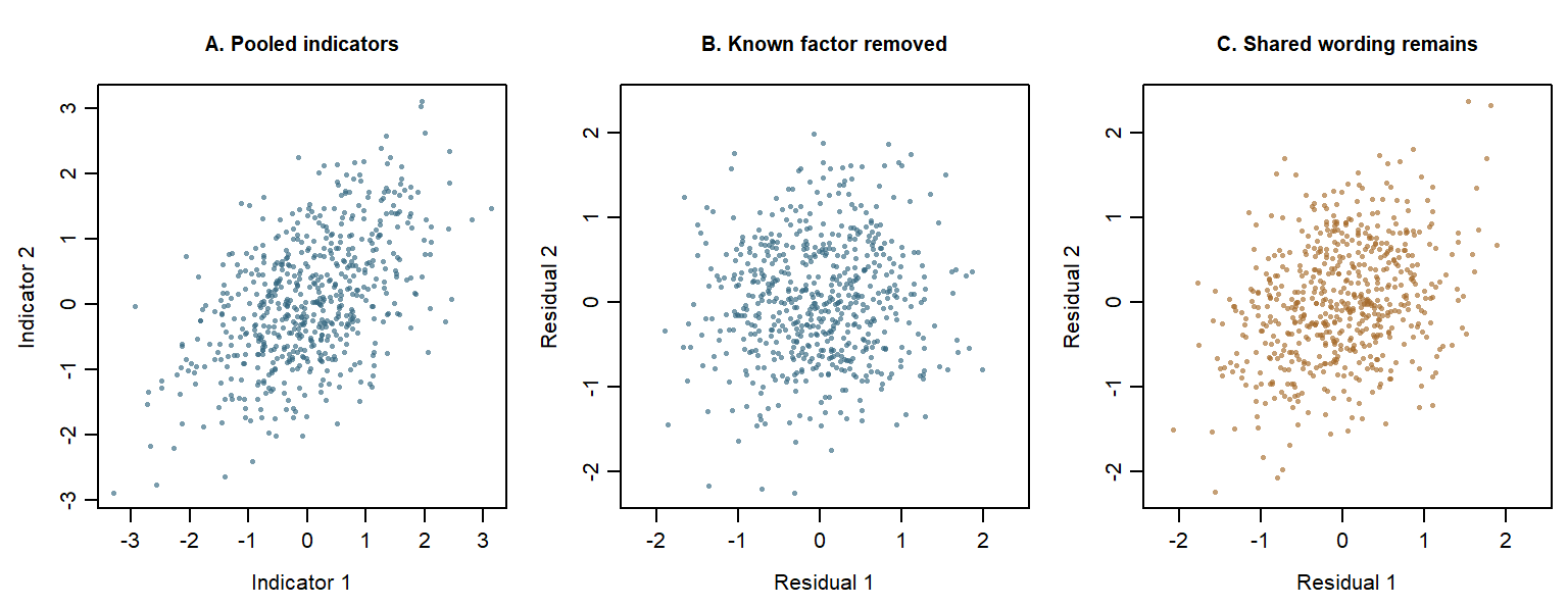 Three scatterplots show positively associated pooled indicators, an unstructured cloud after removing the known factor in the independent-residual construction, and remaining positive association when both residuals share a wording influence.
