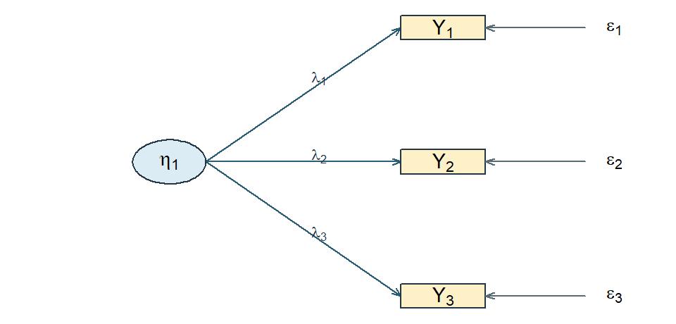 One latent factor eta points to observed indicators Y1 through Y3; each indicator also receives a residual epsilon arrow.