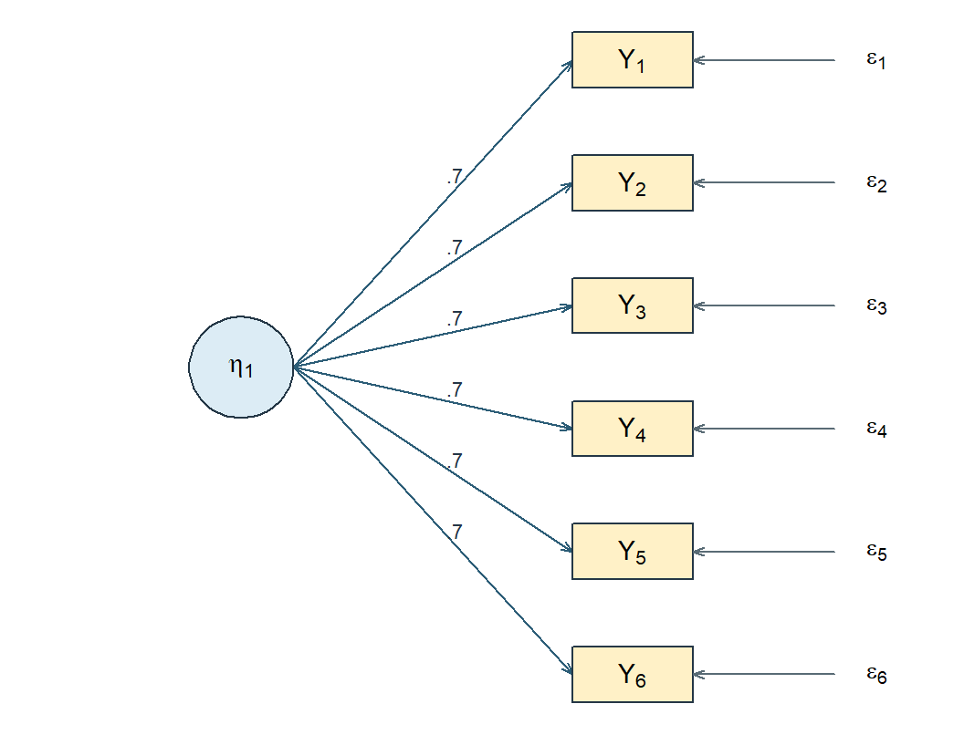 One factor points to six indicators, with every loading labeled point 7 and a separate residual for every indicator.