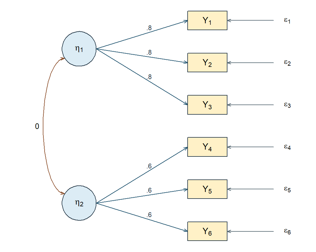 Eta 1 loads point 8 on Y1 through Y3, eta 2 loads point 6 on Y4 through Y6, and their covariance is zero.