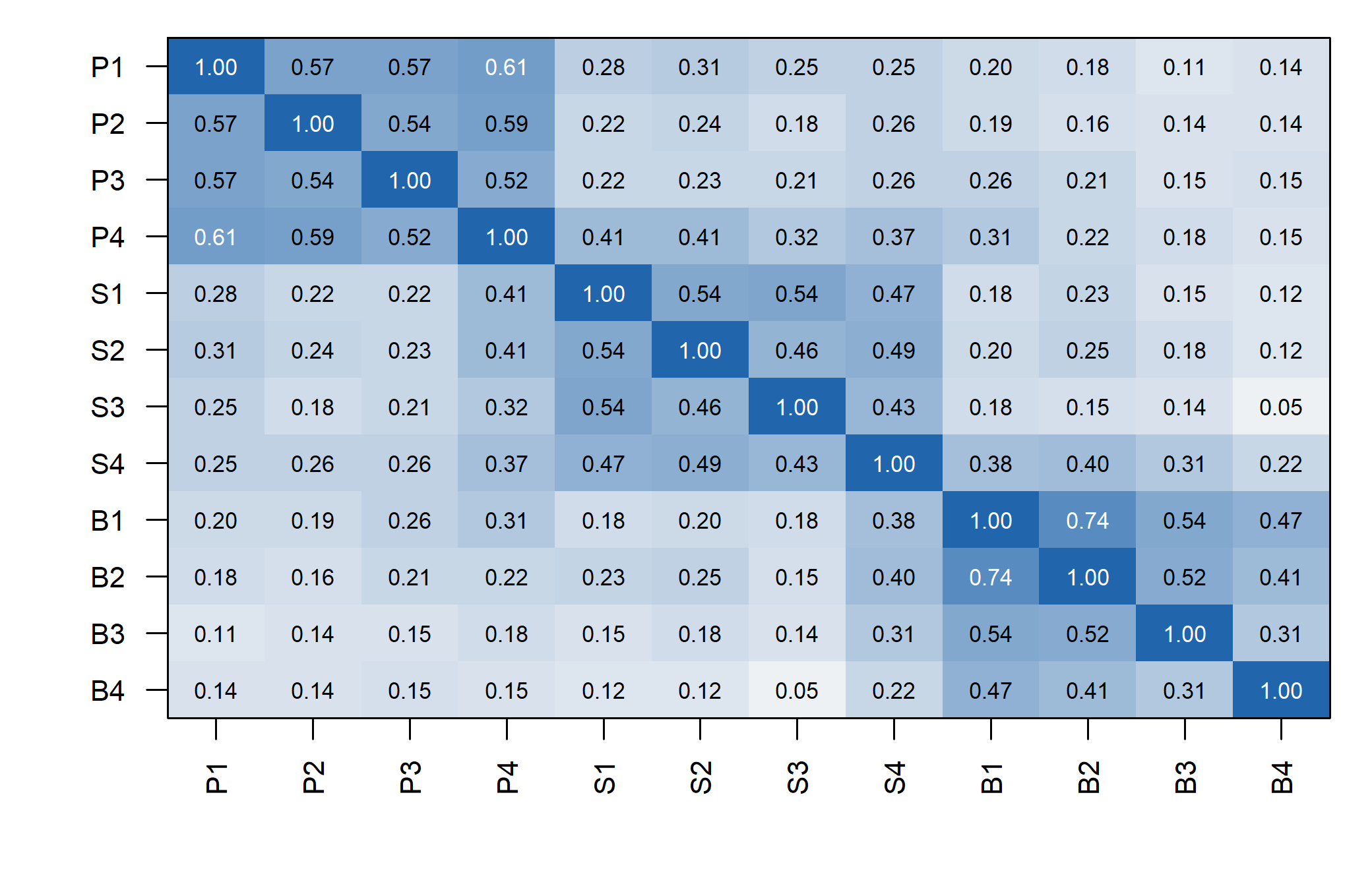 Twelve-by-twelve Pearson matrix with generally stronger within-domain correlations and positive relations between domains.