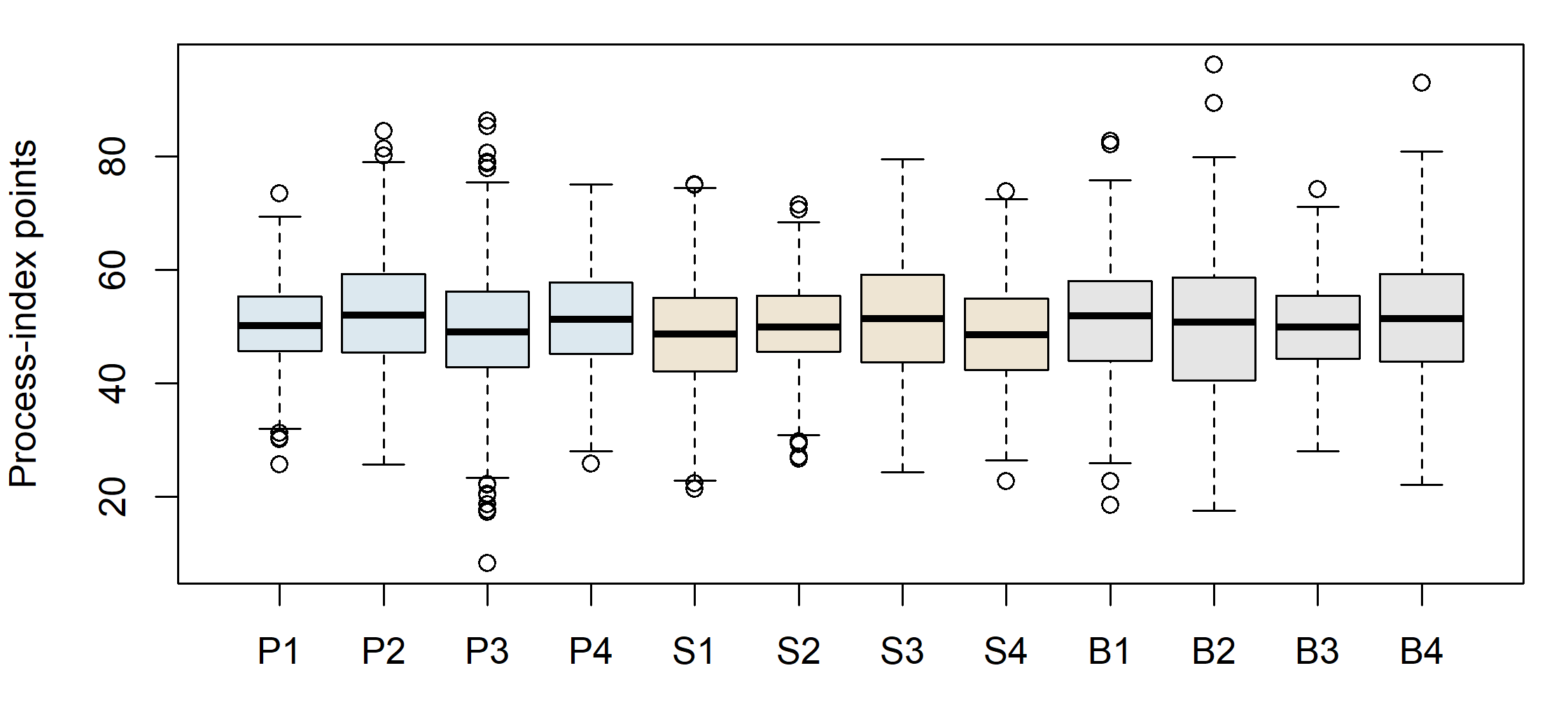 Boxplots of twelve continuous SLE indices, grouped by Planning, Strategy, and Belonging; all have nonzero dispersion.