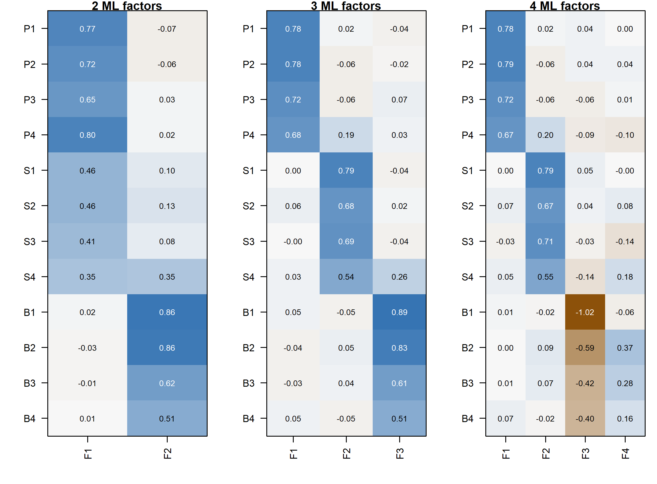 Three heatmaps display all loadings in the two-, three-, and four-factor solutions, allowing comparison of merged and split item groups.