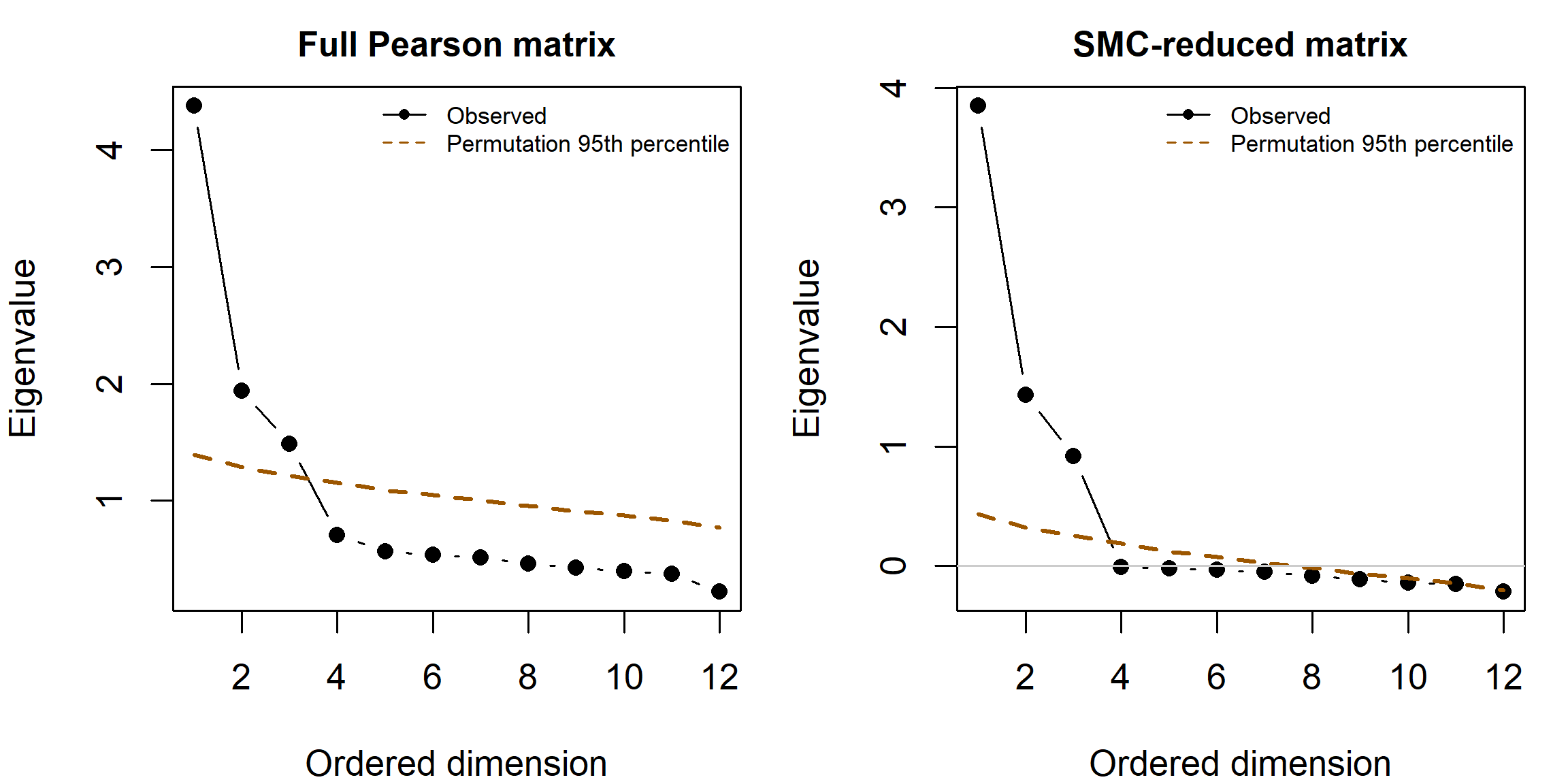 Two panels show full Pearson and SMC-reduced eigenvalues against their separate permutation 95th percentiles. The first three observed roots exceed their references in each panel.