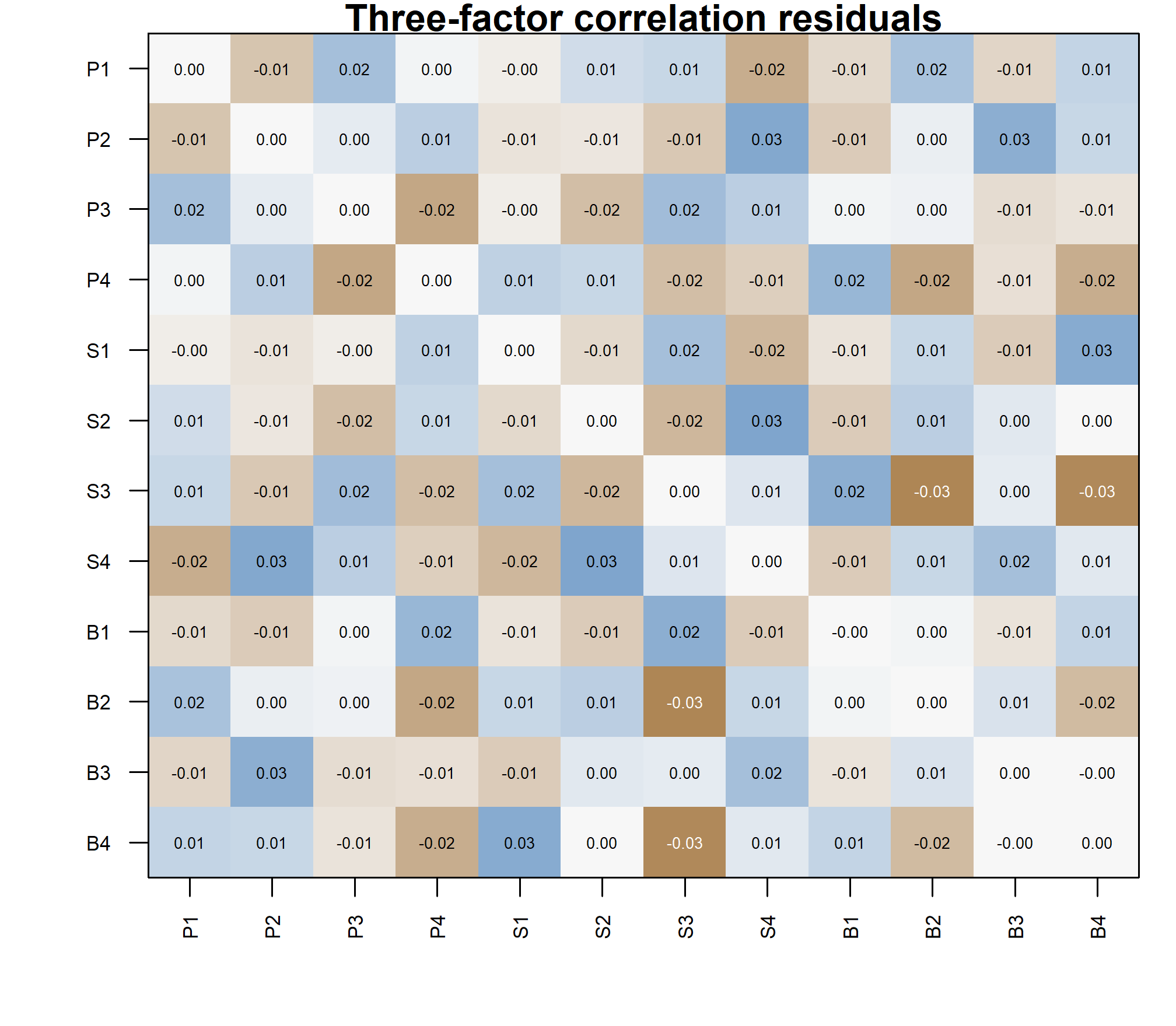 A labeled residual heatmap shows small positive and negative discrepancies across the twelve indicators, with values printed in every cell.