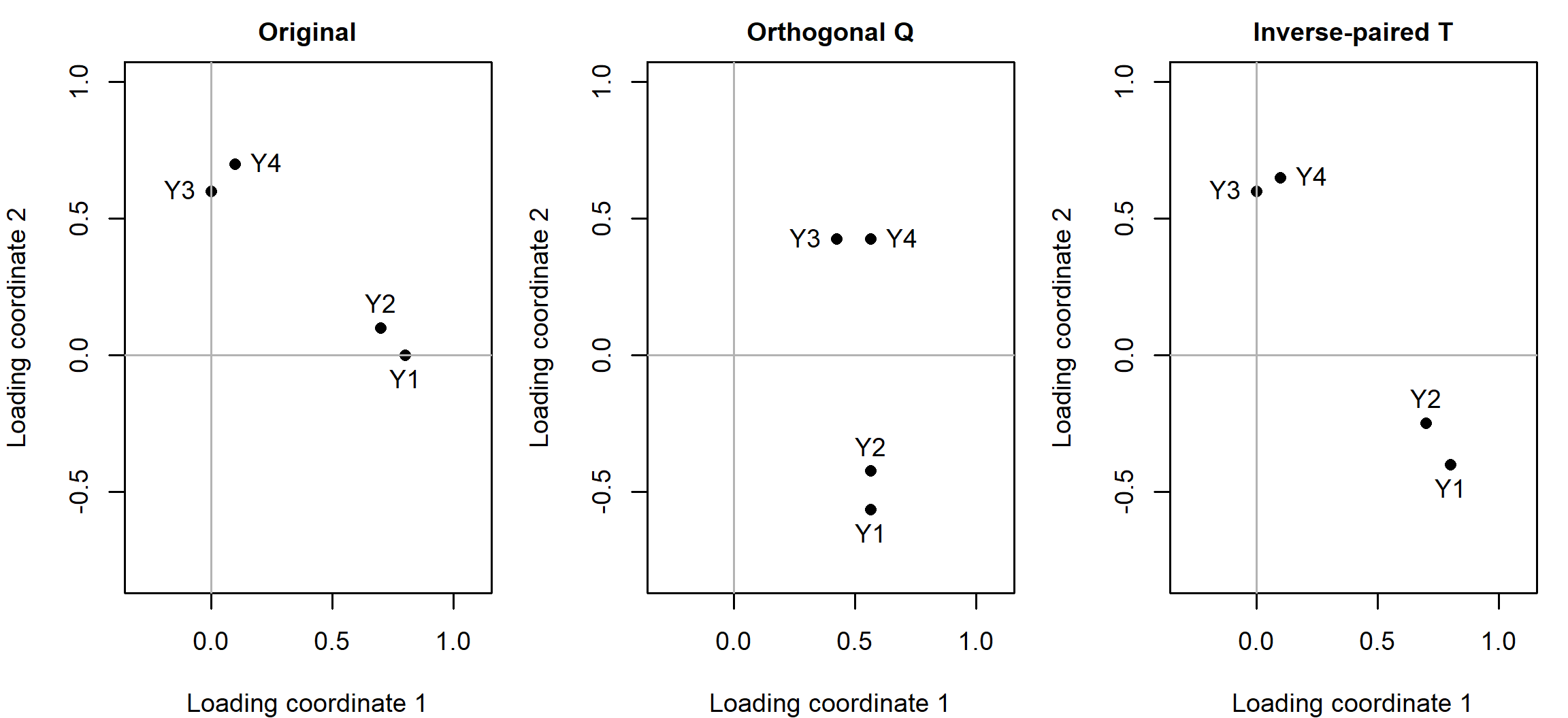 Three panels show the same four indicators under original, orthogonal, and oblique factor coordinates; oblique coordinates require a matching factor covariance.