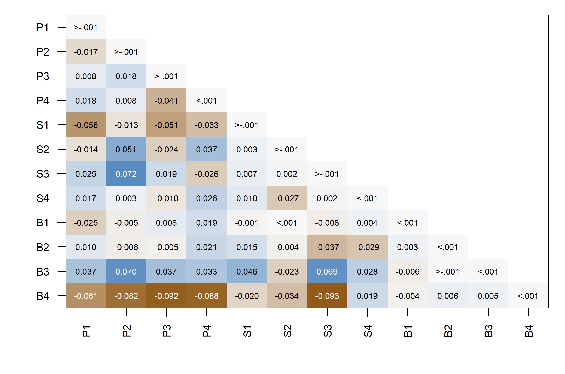 A twelve-indicator residual matrix has small average discrepancy but several negative residuals involving B4, including minus .093 with S3.