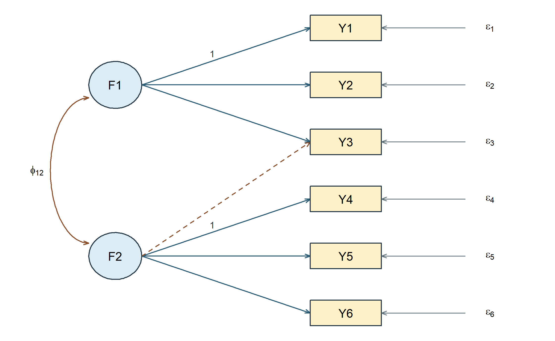 The six-indicator model adds one dashed arrow from F2 to Y3; all other relations match the marker-scaled base model.