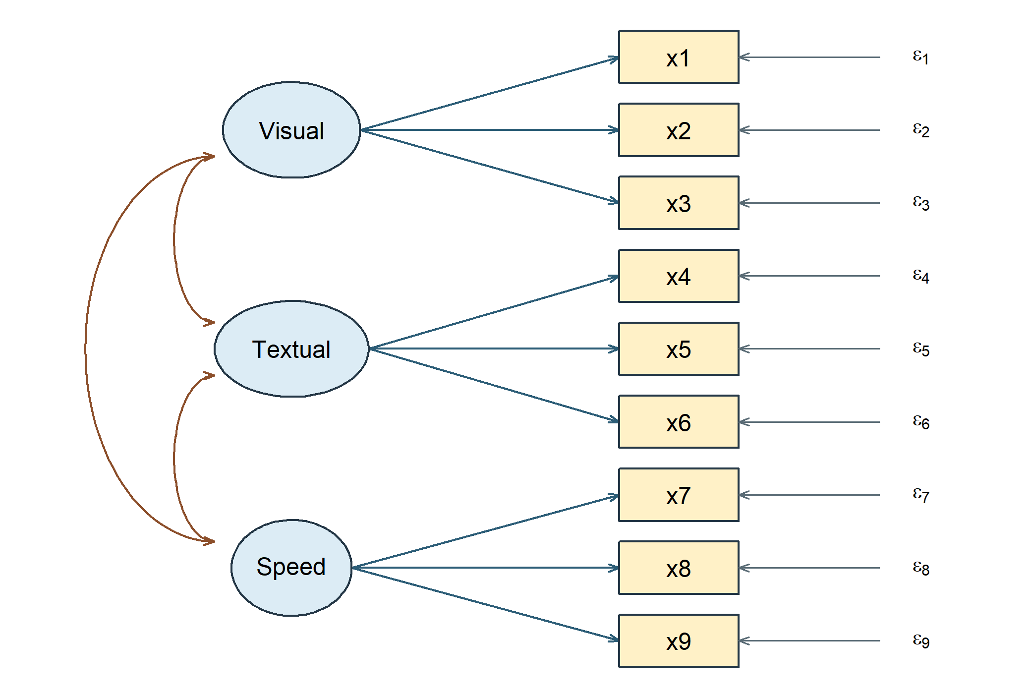 Visual predicts x1 to x3, Textual predicts x4 to x6 and Speed predicts x7 to x9. The three factors covary and each test has its own residual.