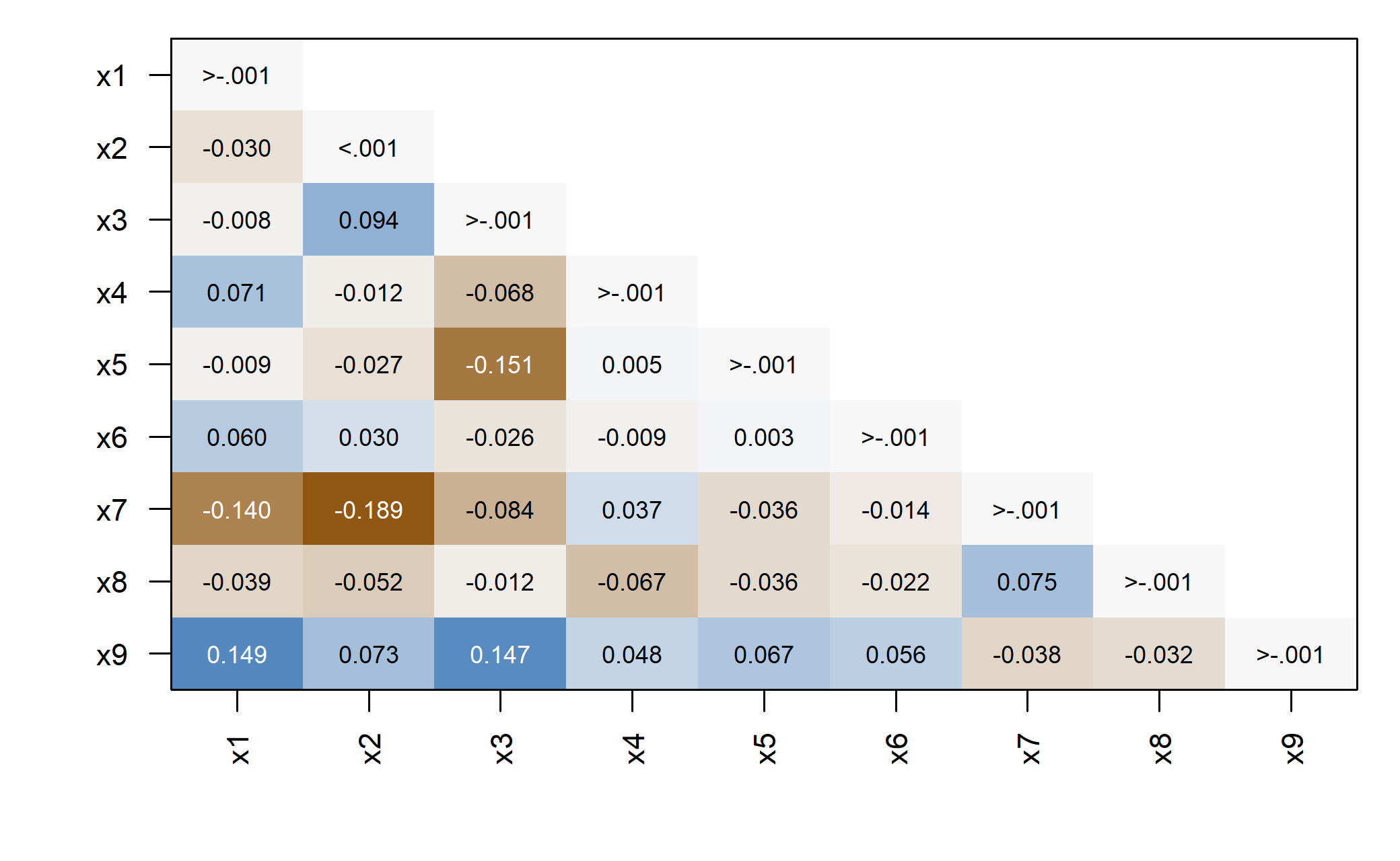 A numbered lower triangle of nine-test covariance residuals. The x7--x8 residual is positive 0.075, and several other cells have larger absolute discrepancies, showing why a single selected residual does not describe the whole pattern.