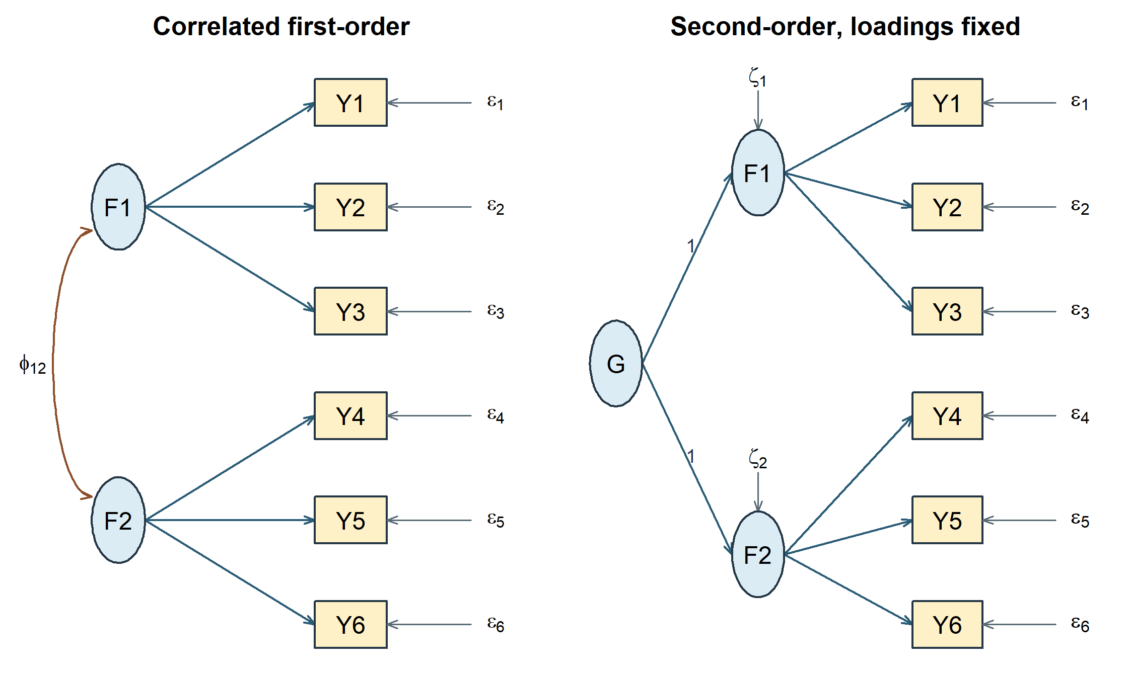 The left model connects two first-order factors with a covariance. The right model replaces that covariance with one general factor loading one-to-one on each first-order factor.