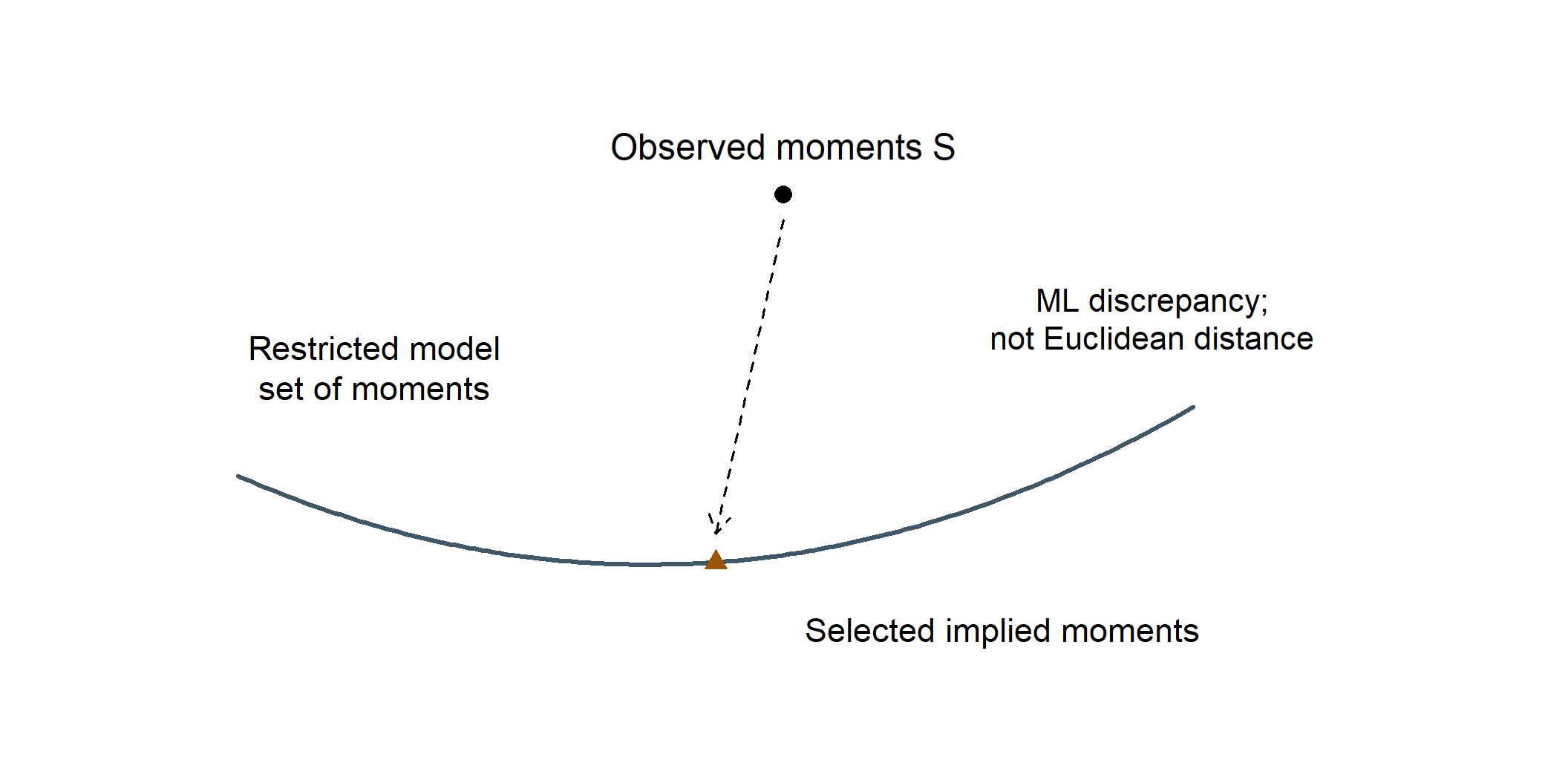 Observed moments lie away from a curve of model-implied moments; a dashed arrow points to a selected model point, with a warning that ML is not Euclidean distance.
