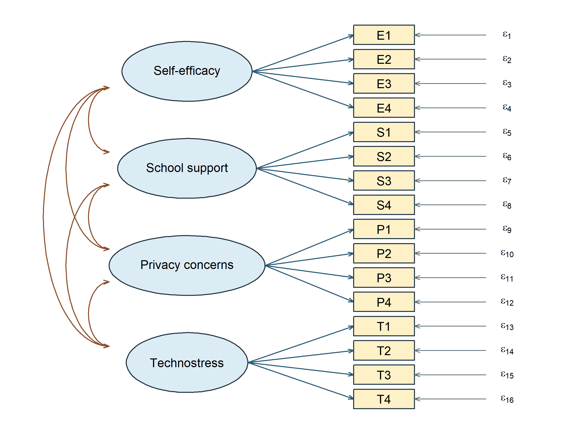 Four correlated factors called Self-efficacy, School support, Privacy concerns, and Technostress each predict four separate indicators. Each indicator has a residual.