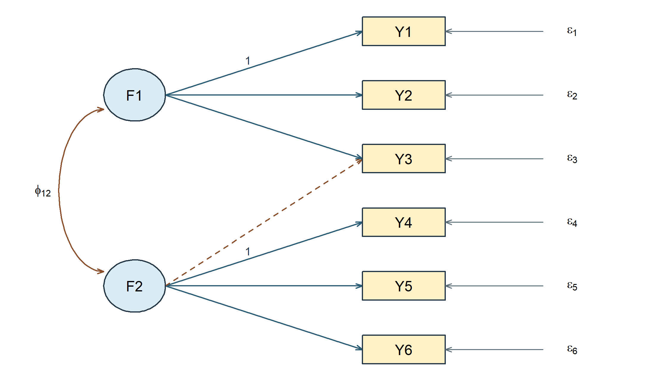 F1 predicts Y1, Y2 and Y3; F2 predicts Y4, Y5 and Y6 plus a secondary path to Y3. Factors covary and each indicator has its own residual.