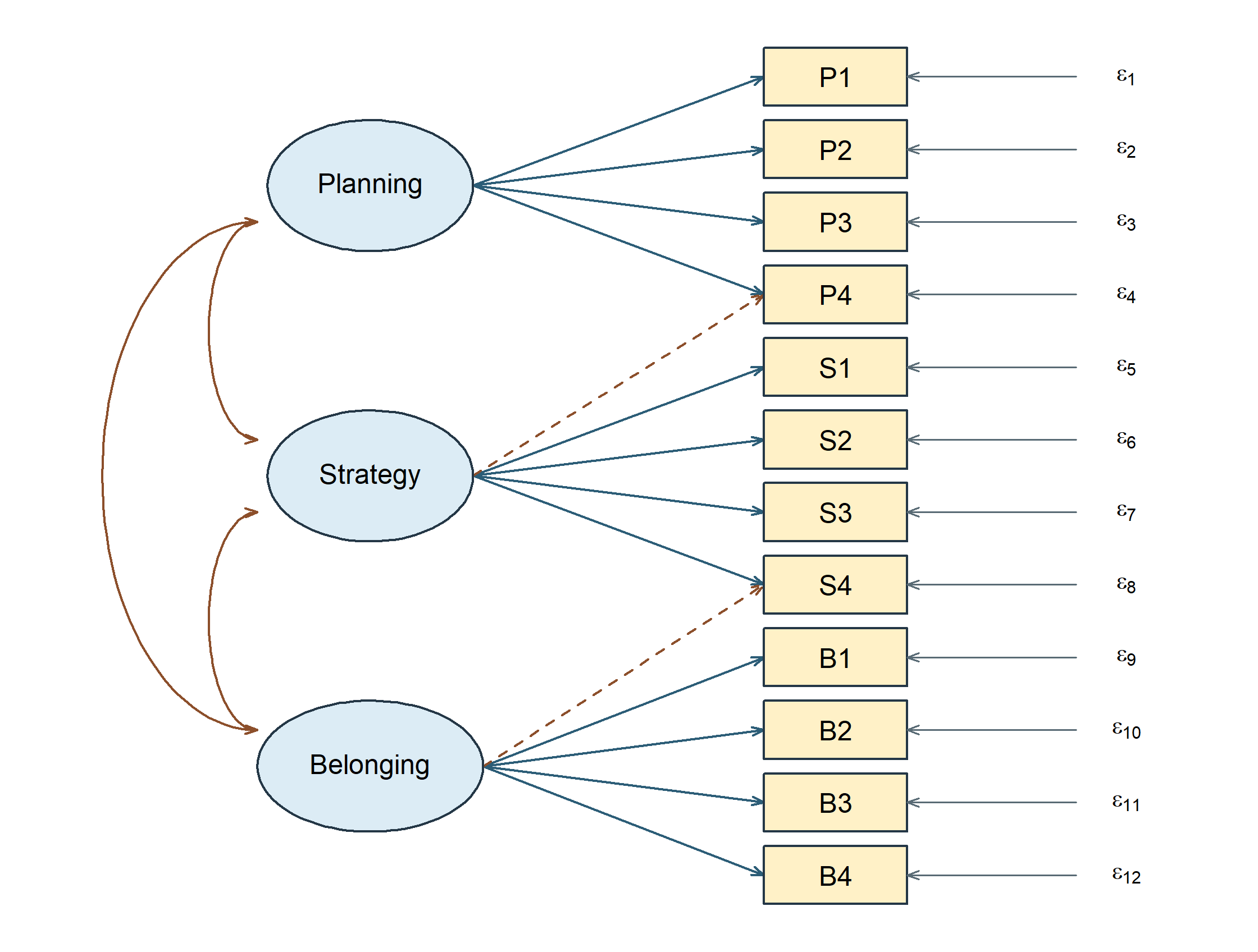 Three correlated SLE factors have twelve primary indicator relations and the two frozen additional loadings, P4 on Strategy and S4 on Belonging.