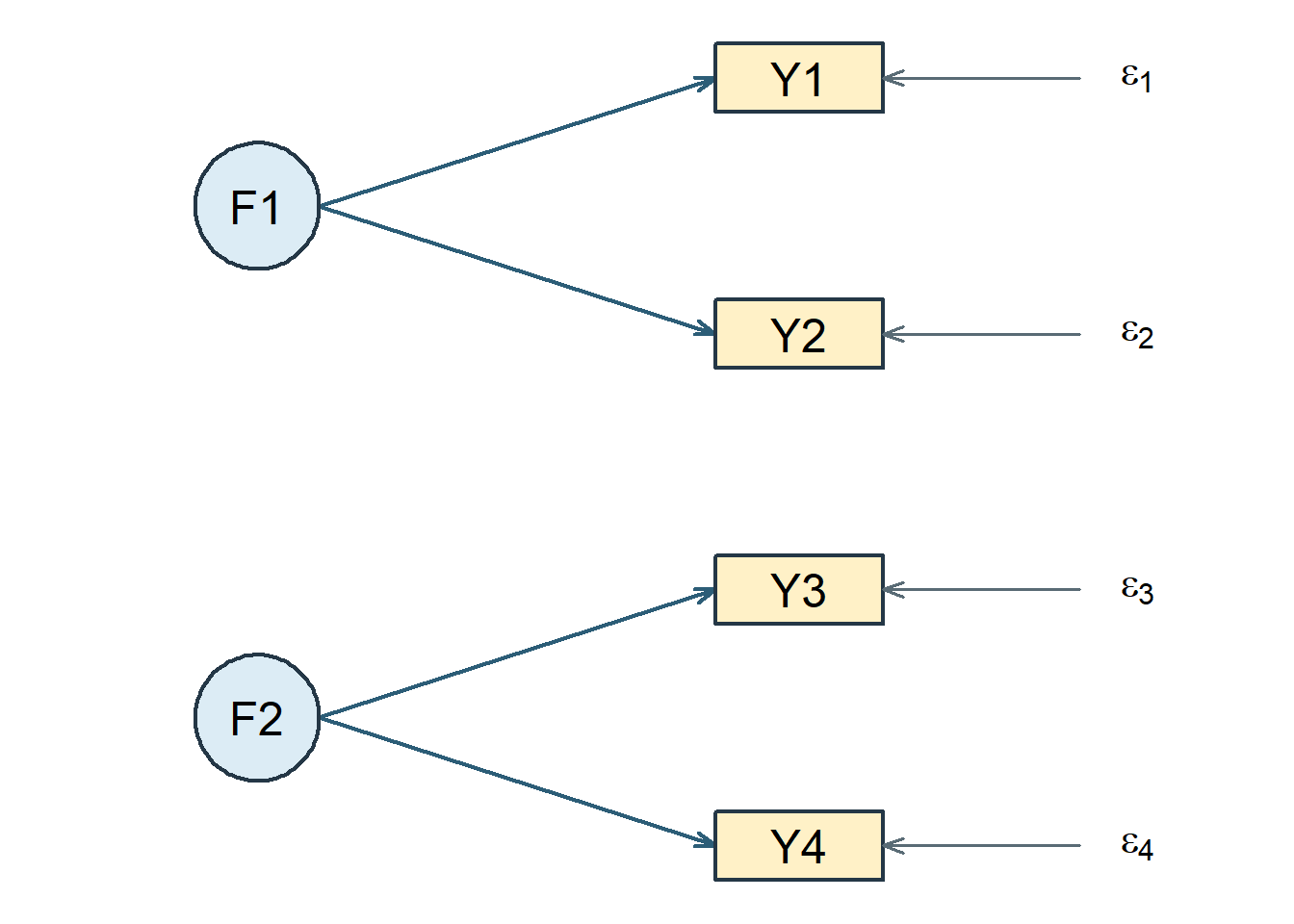 The left panel shows two separate two-indicator factors. The right panel adds a covariance between the two factors.