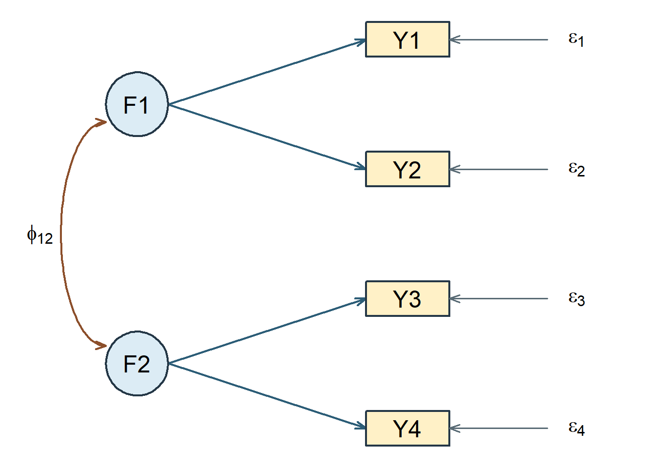 The left panel shows two separate two-indicator factors. The right panel adds a covariance between the two factors.