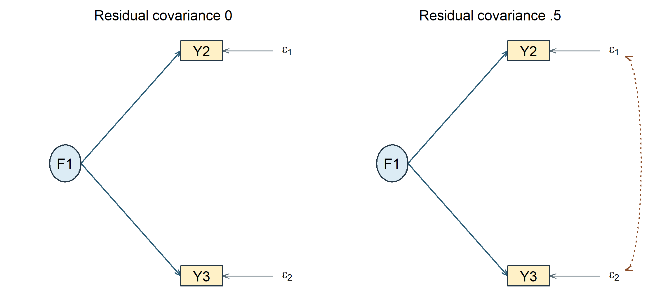 In both panels one factor predicts Y2 and Y3. Only the right panel has a double-headed residual covariance arc between their remaining influences.
