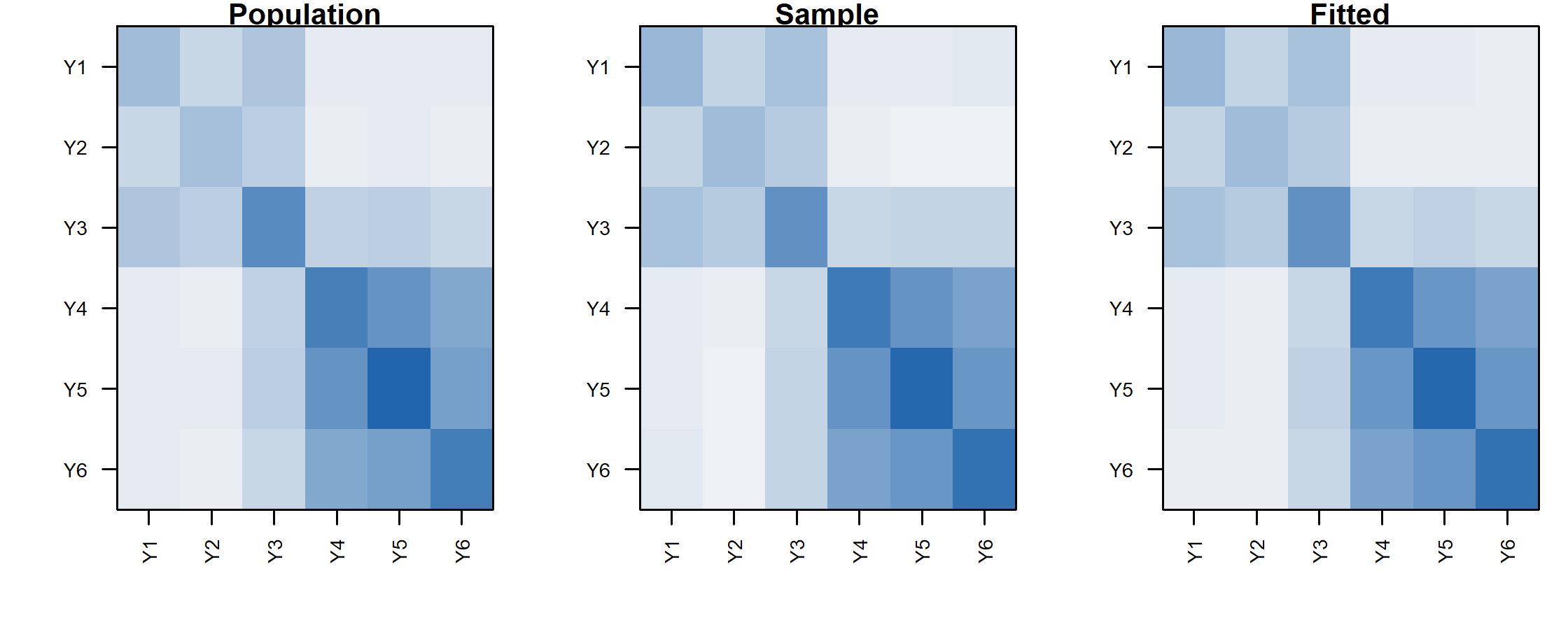 Three six-by-six covariance heatmaps compare the known generating matrix, sample covariance with divisor N, and fitted matrix. Broad blocks remain similar but sample and fitted cells differ from their population targets.