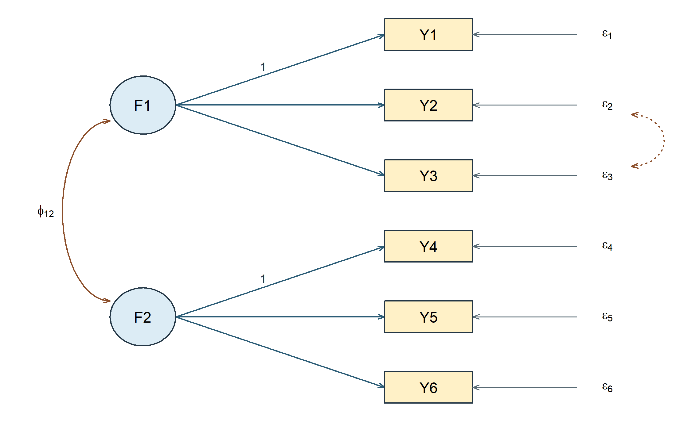 The base six-indicator model adds a covariance between residuals e2 and e3 without adding a factor-to-indicator loading.