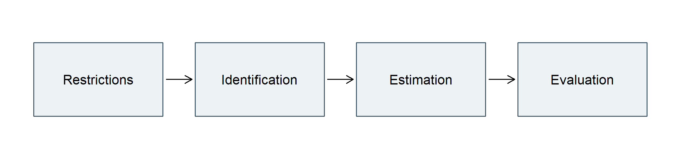 Four linked boxes show restrictions, identification, estimation, and evaluation.