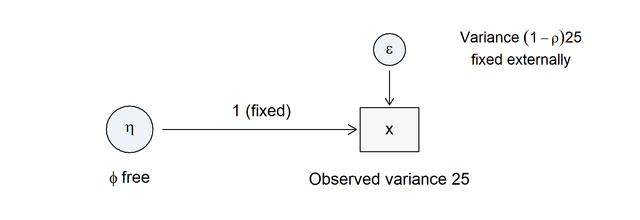 A latent factor eta has a fixed loading of one on observed score x. Its residual epsilon has externally fixed variance (1 minus rho) times 25; the factor variance phi is the one free parameter.