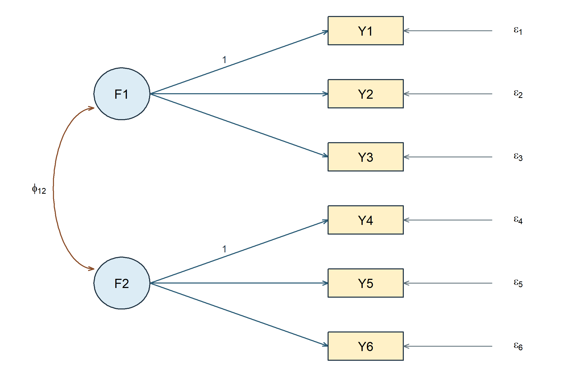 F1 predicts Y1, Y2, and Y3; F2 predicts Y4, Y5, and Y6. The Y1 and Y4 loadings equal one. Factor variances and their covariance are free.