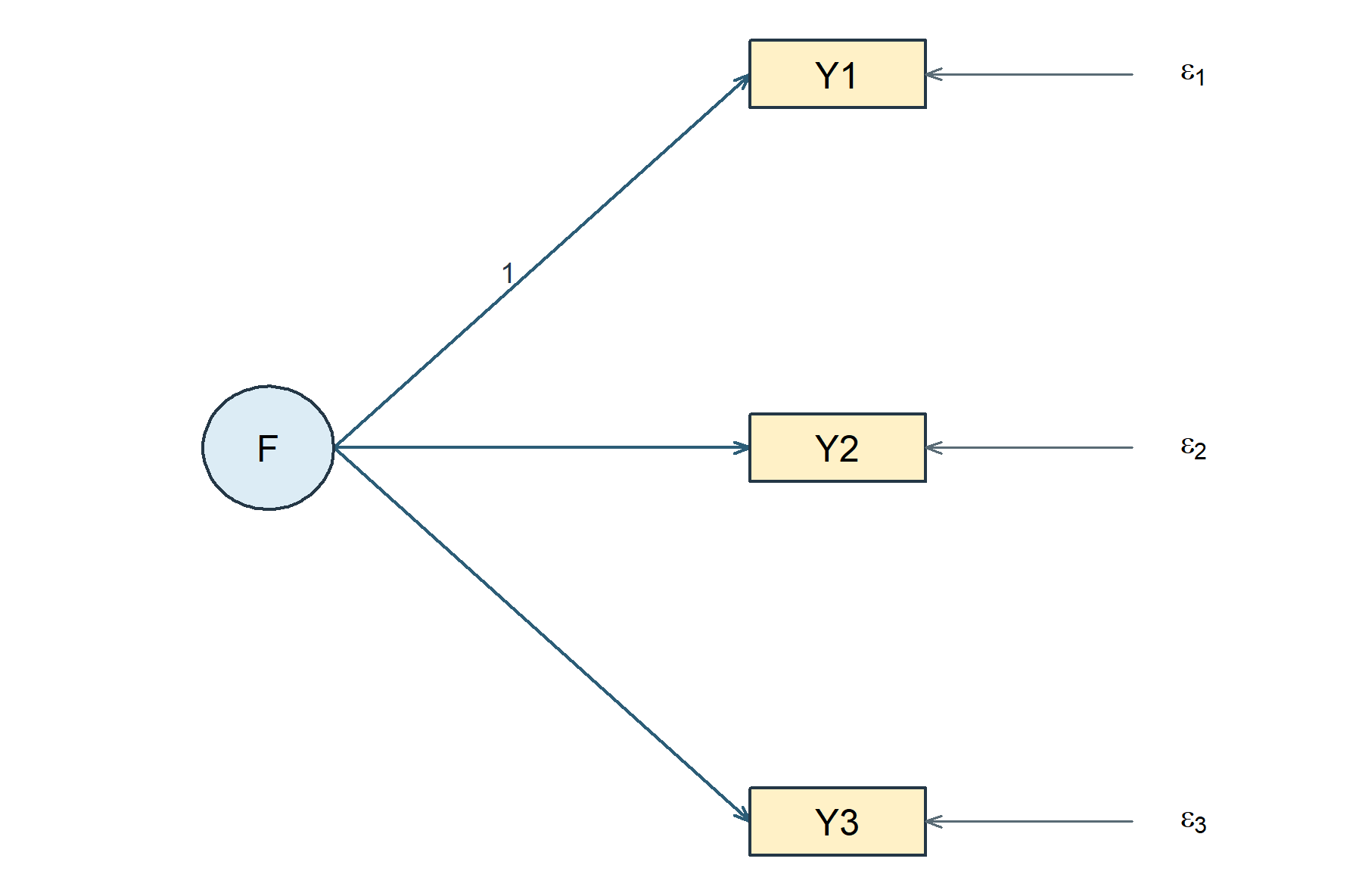 One factor predicts three indicators, the first loading is fixed to one, and each indicator has a residual.