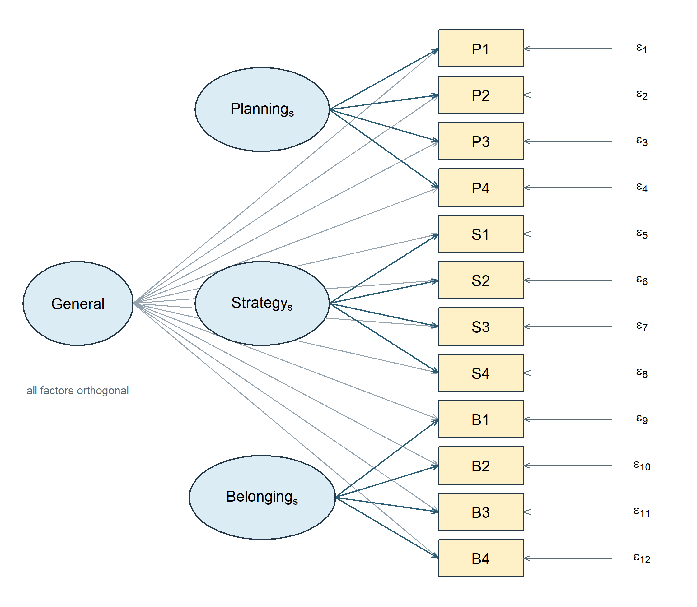A General factor loads on all twelve items. Planning-specific, Strategy-specific, and Belonging-specific each load on their four assigned items. No factor covariance arrows are present, and each item has a residual.