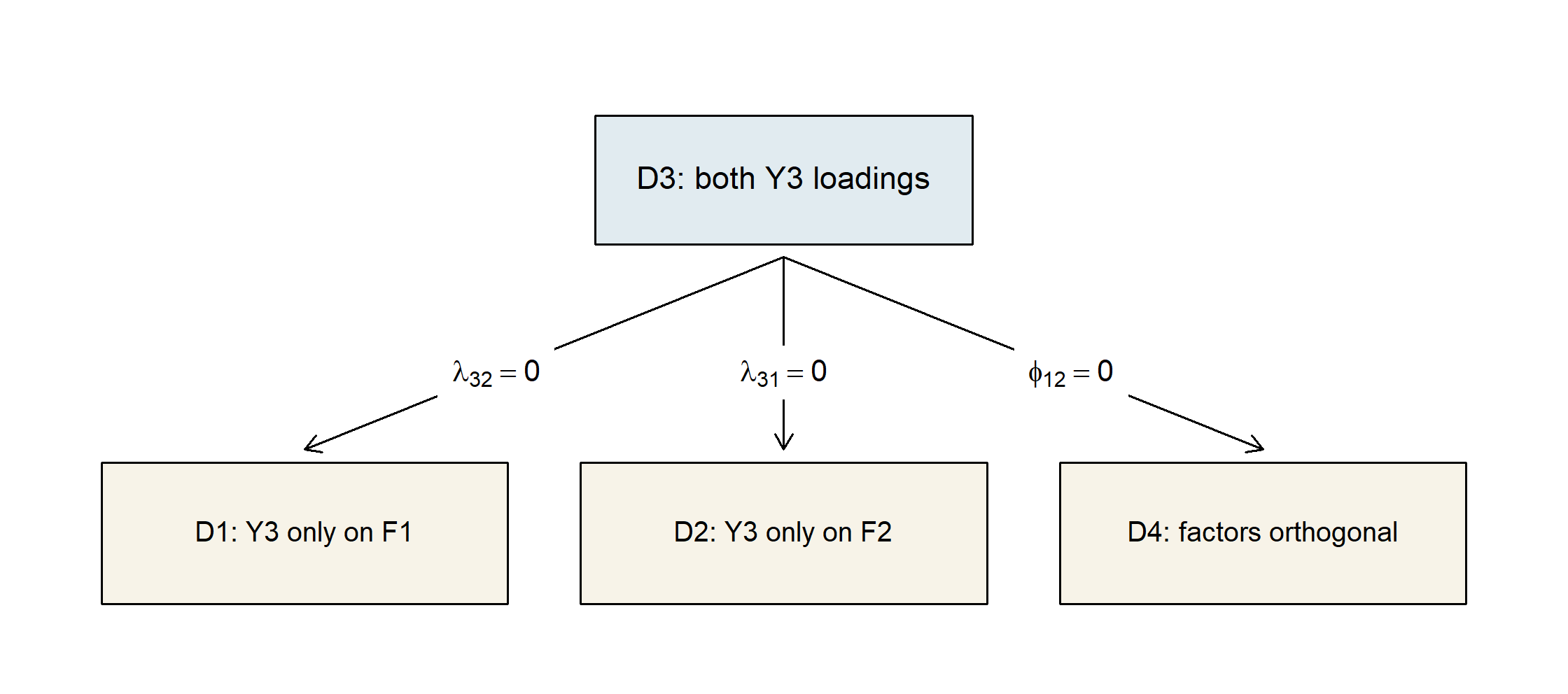 D3 branches to D1 by fixing lambda32 to zero, to D2 by fixing lambda31 to zero, and to D4 by fixing the factor covariance to zero.