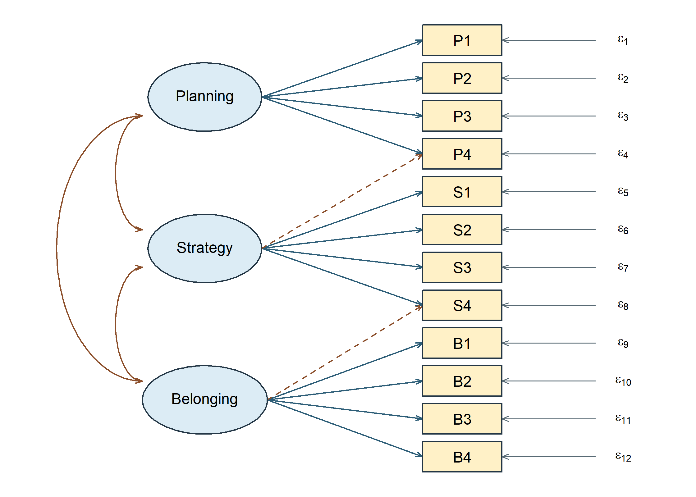 Three correlated factors, Planning, Strategy and Belonging, each have four primary indicators. P4 additionally loads on Strategy and S4 on Belonging. Every indicator has a residual and no residual covariances are included.