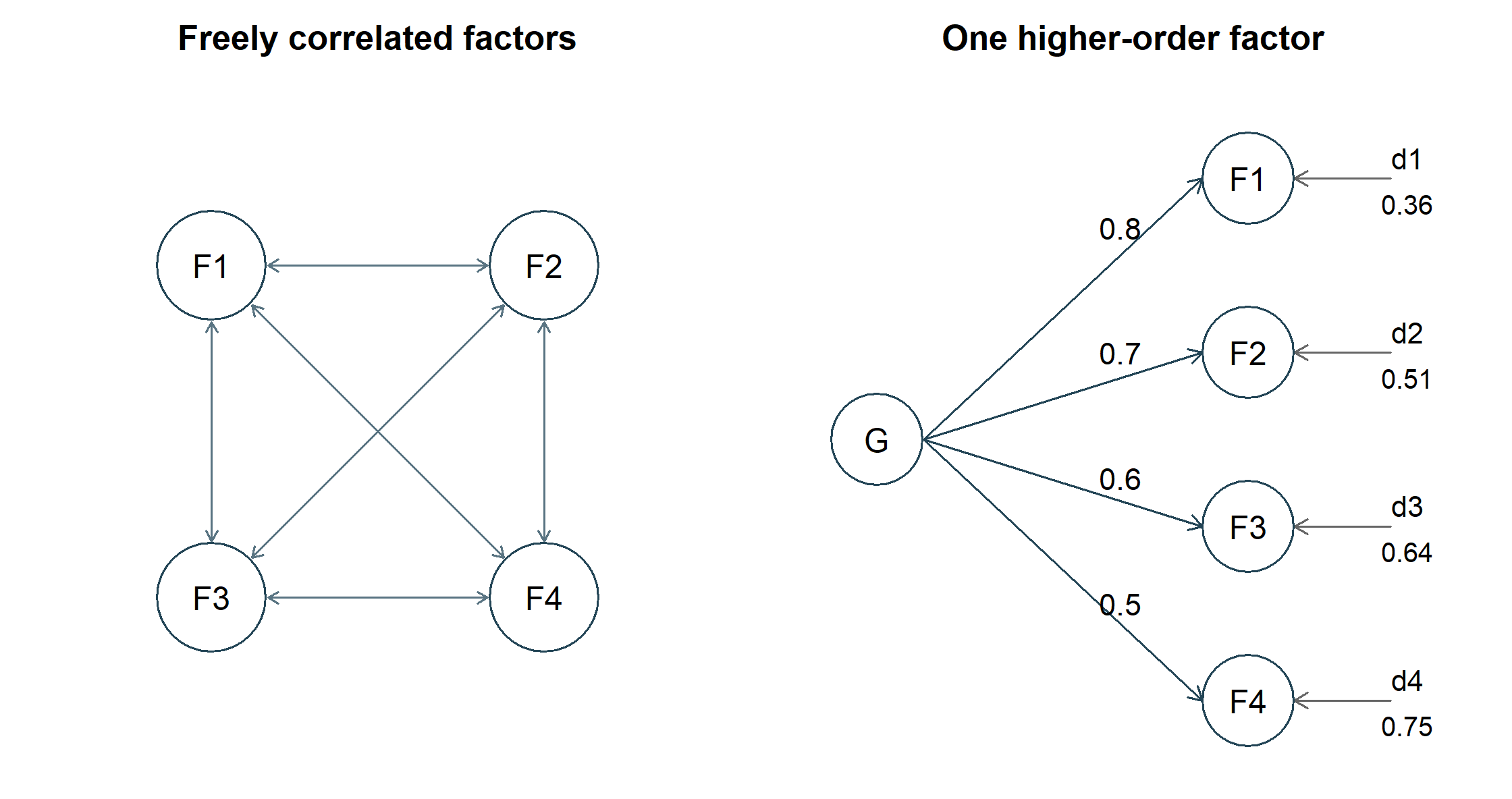 Four first-order factors on the left have all six pairwise covariance arrows. On the right, a General factor predicts all four with loadings 0.8, 0.7, 0.6 and 0.5; four separate disturbances have variances 0.36, 0.51, 0.64 and 0.75.