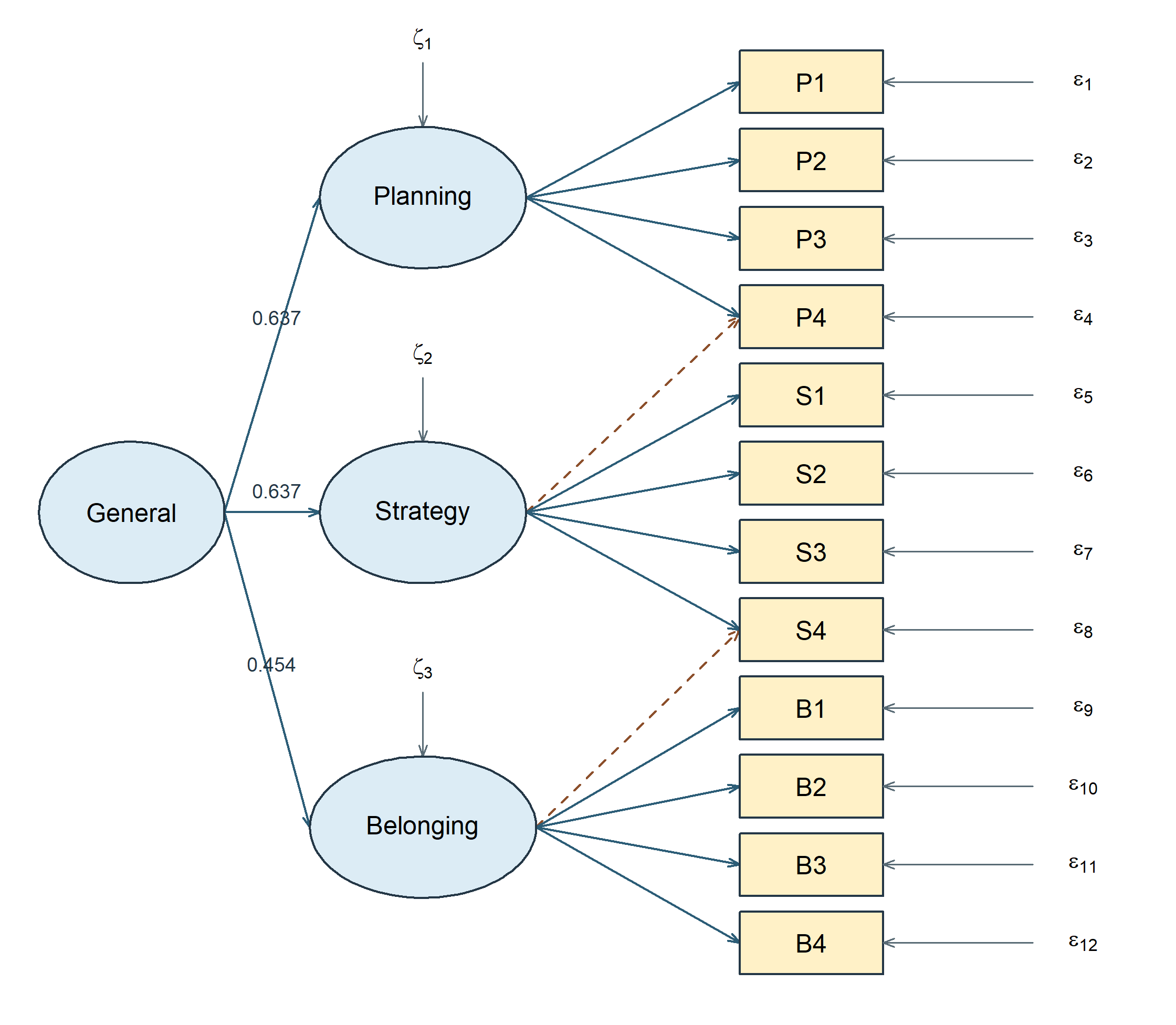One General factor predicts Planning, Strategy, and Belonging. Those three first-order factors predict their four indicators, with two dashed secondary loadings retained. Each first-order factor has a disturbance and each item has a residual.