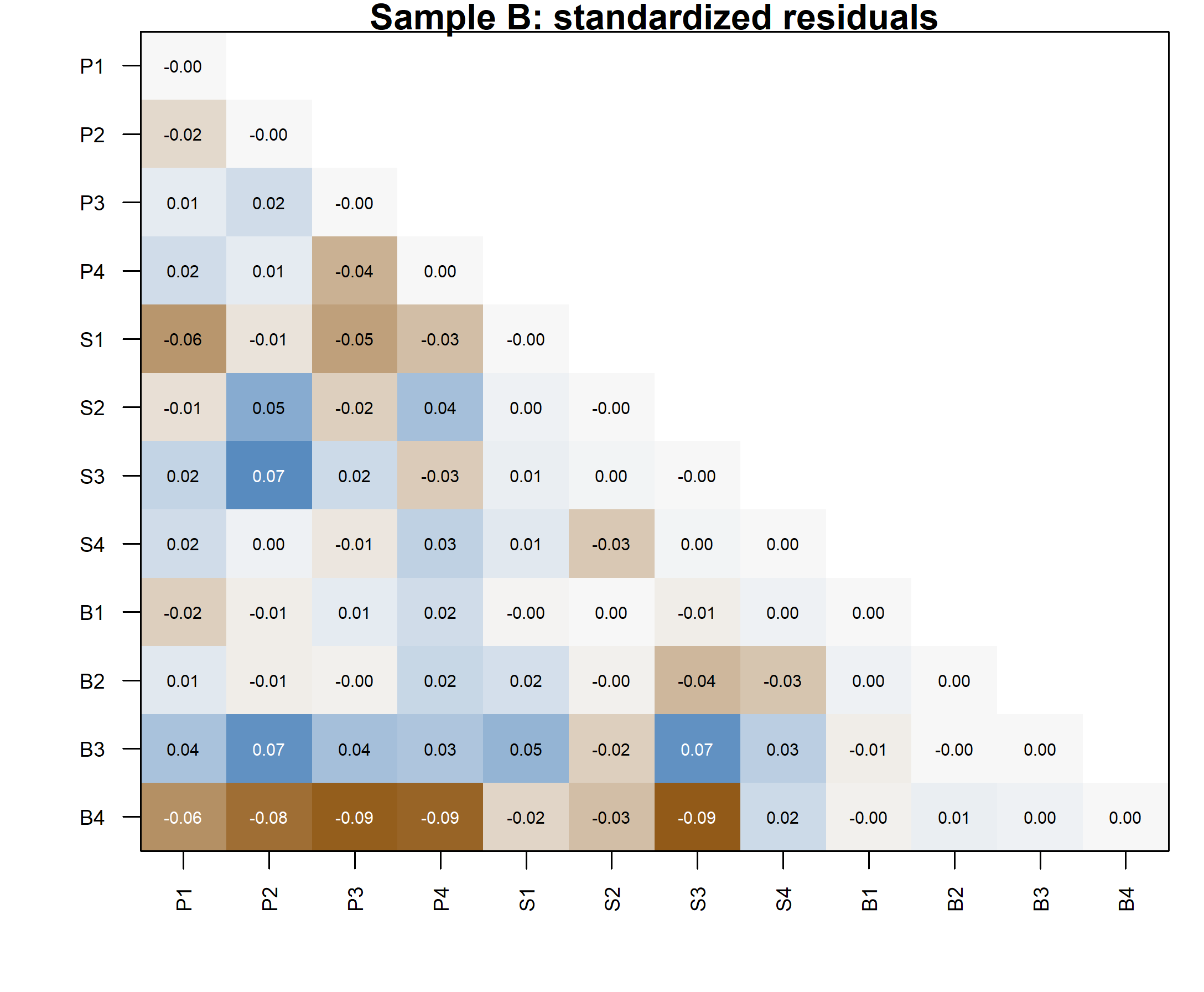 A twelve-by-twelve lower-triangle residual display shows several negative residuals involving B4 and smaller positive and negative discrepancies elsewhere.