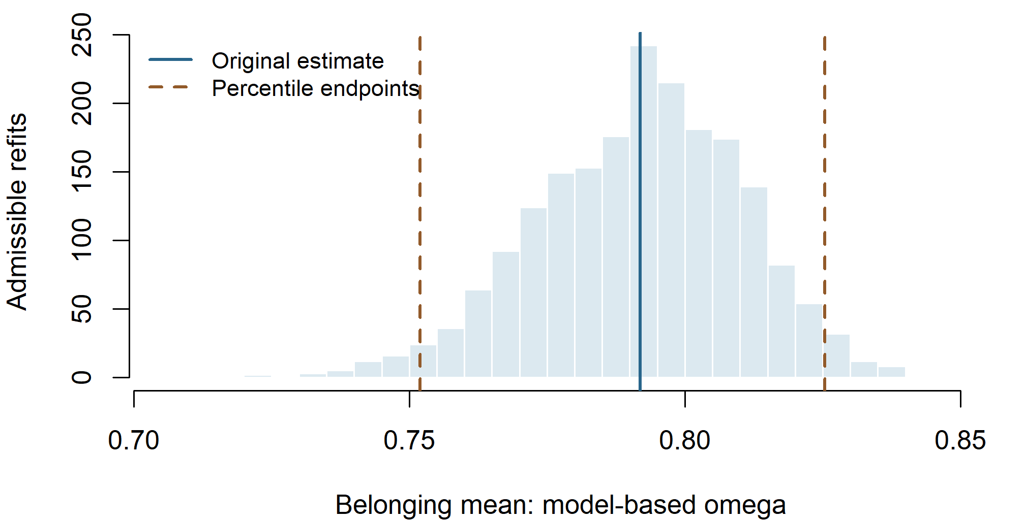 A unimodal bootstrap histogram of Belonging omega centered near .792, with the original estimate marked and percentile endpoints near .752 and .825. All 2,000 attempted fits were admissible and usable.