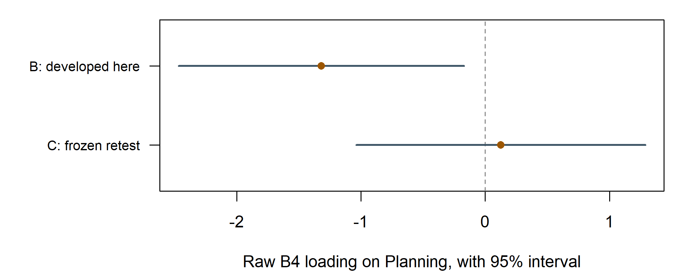 The added loading is negative in B with an interval below zero, but near zero in C with an interval spanning both signs.