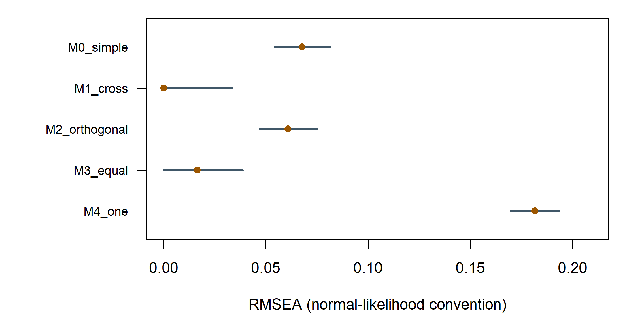 Horizontal intervals compare five planned SLE models. M1 and M3 have low estimates, M0 and M2 have larger estimates, and the one-factor model has the largest.
