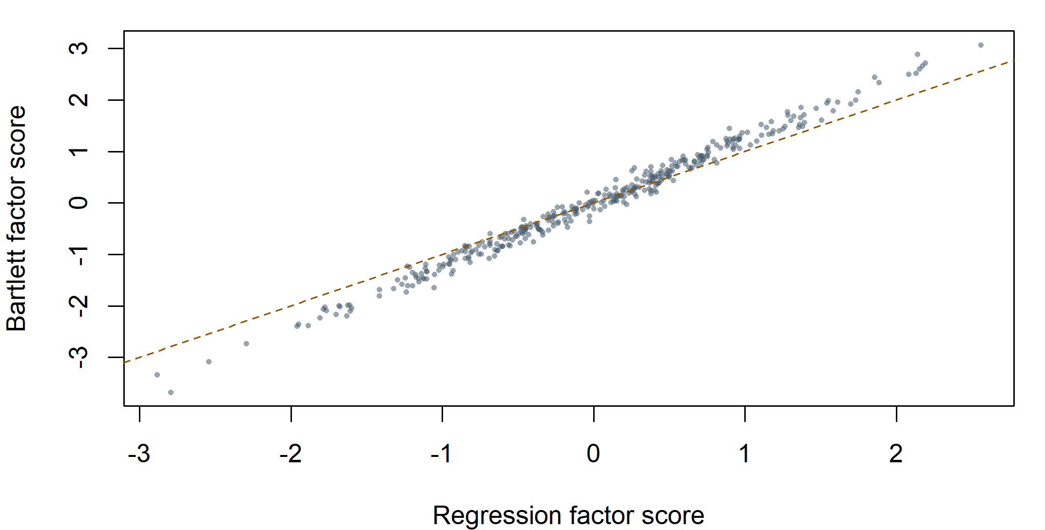 A scatterplot compares regression and Bartlett Planning scores, with an identity reference line; points are closely related but do not lie exactly on that line.