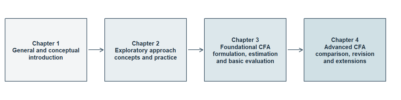 Four boxes connected from left to right: Chapter 1 general and conceptual introduction; Chapter 2 exploratory approach, concepts and practice; Chapter 3 foundational CFA formulation, estimation and basic evaluation; Chapter 4 advanced CFA comparison, revision and extensions.