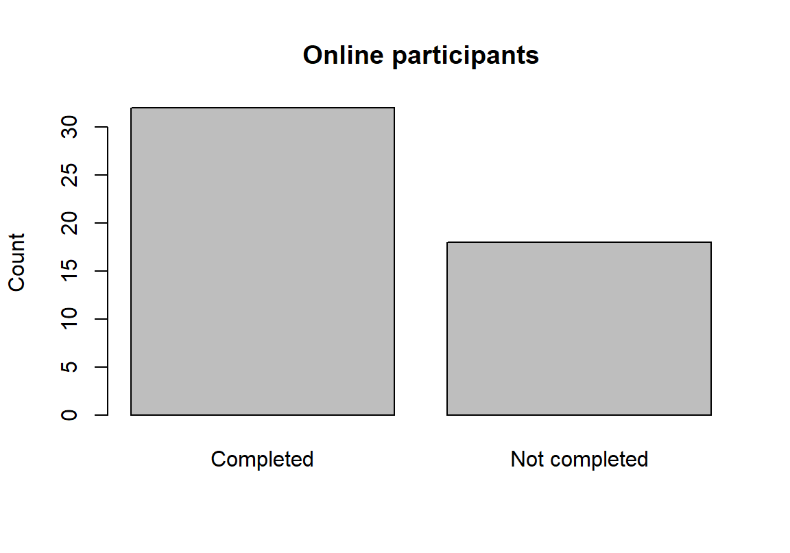 Two bars for the fifty online participants: completed with a count of 32 and not completed with a count of 18.