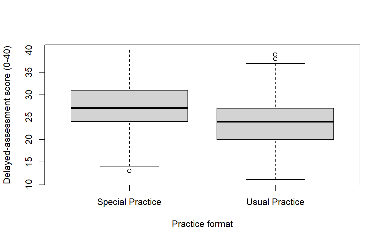 Two boxplots of delayed-assessment scores. The Special Practice box sits a few points above the Usual Practice box and the two ranges overlap.