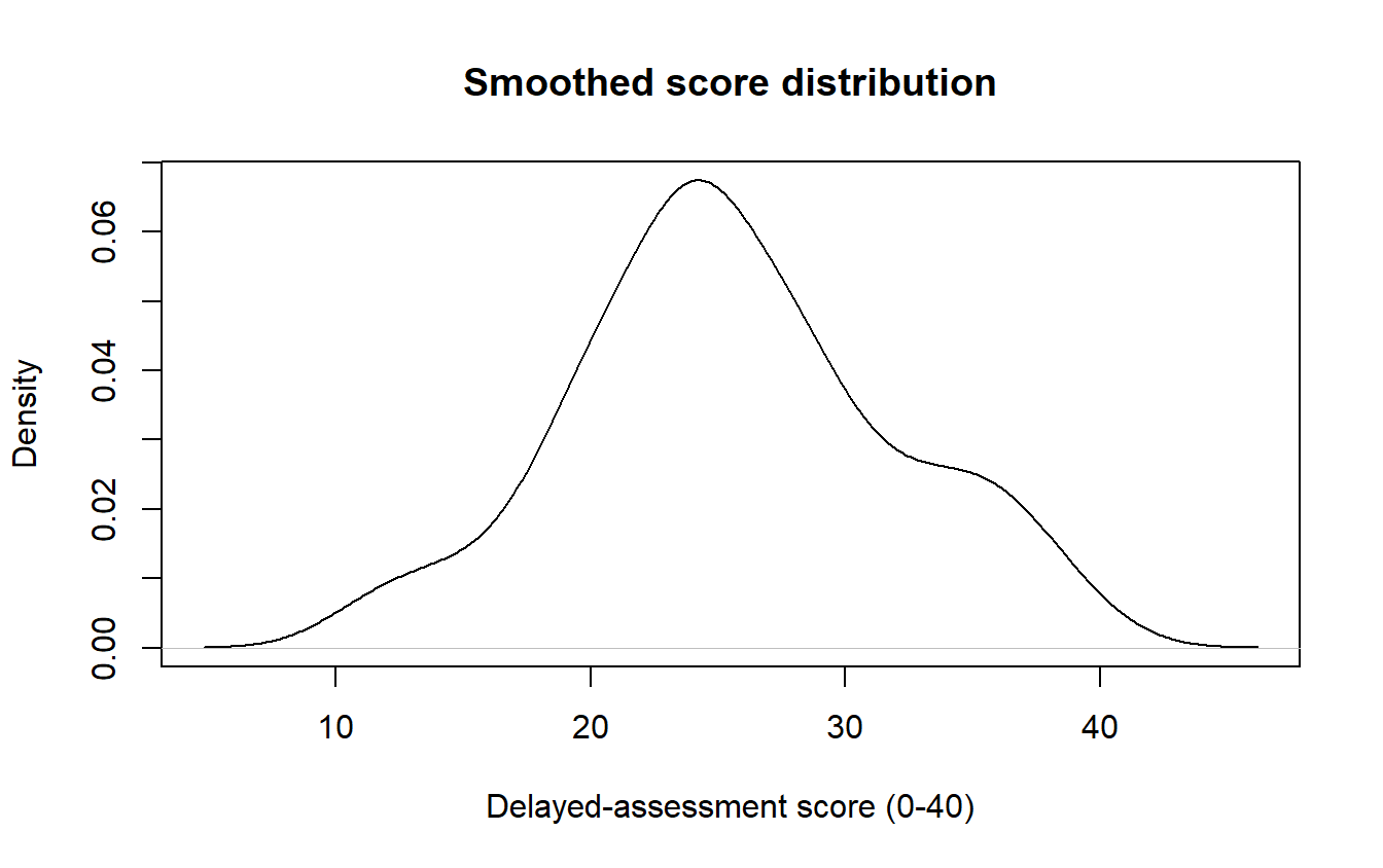 A single smooth curve over the delayed-assessment score range, with one broad central peak.