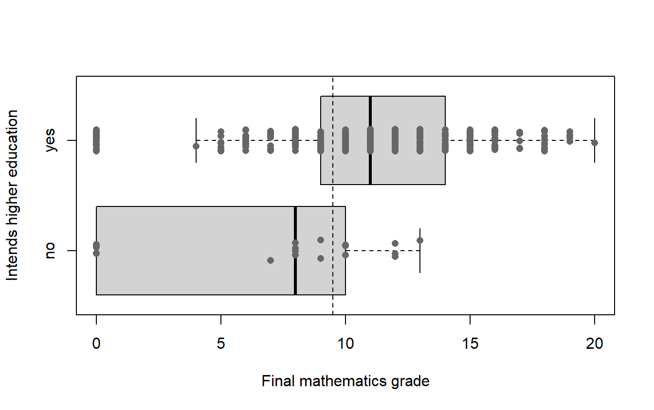 Two horizontal boxplots of final mathematics grades on a 0 to 20 axis, with every student jittered over the boxes and a dashed pass line at 9.5. The 20 students without the intention have a wide box from 0 to 10 with median 8; the 375 with it have a box from 9 to 14 with median 11, and their zero grades stand apart at the left.
