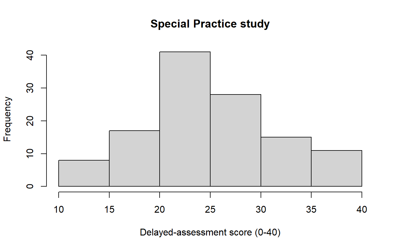 A histogram of 120 delayed-assessment scores in six intervals five points wide, from 10 to 40; the counts rise to a peak of 41 in the 20-to-25 interval and fall away on both sides.