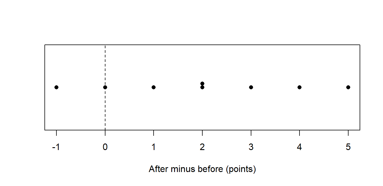 Eight dots for the after-minus-before changes on one axis: one each at -1, 0, 1, 3, 4 and 5 points and two stacked at 2, with a dashed line at zero.