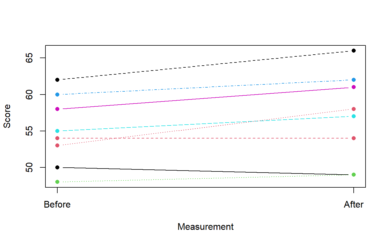 Eight lines join each student's before score on the left to the after score on the right. Six lines rise, one is flat and one falls slightly.