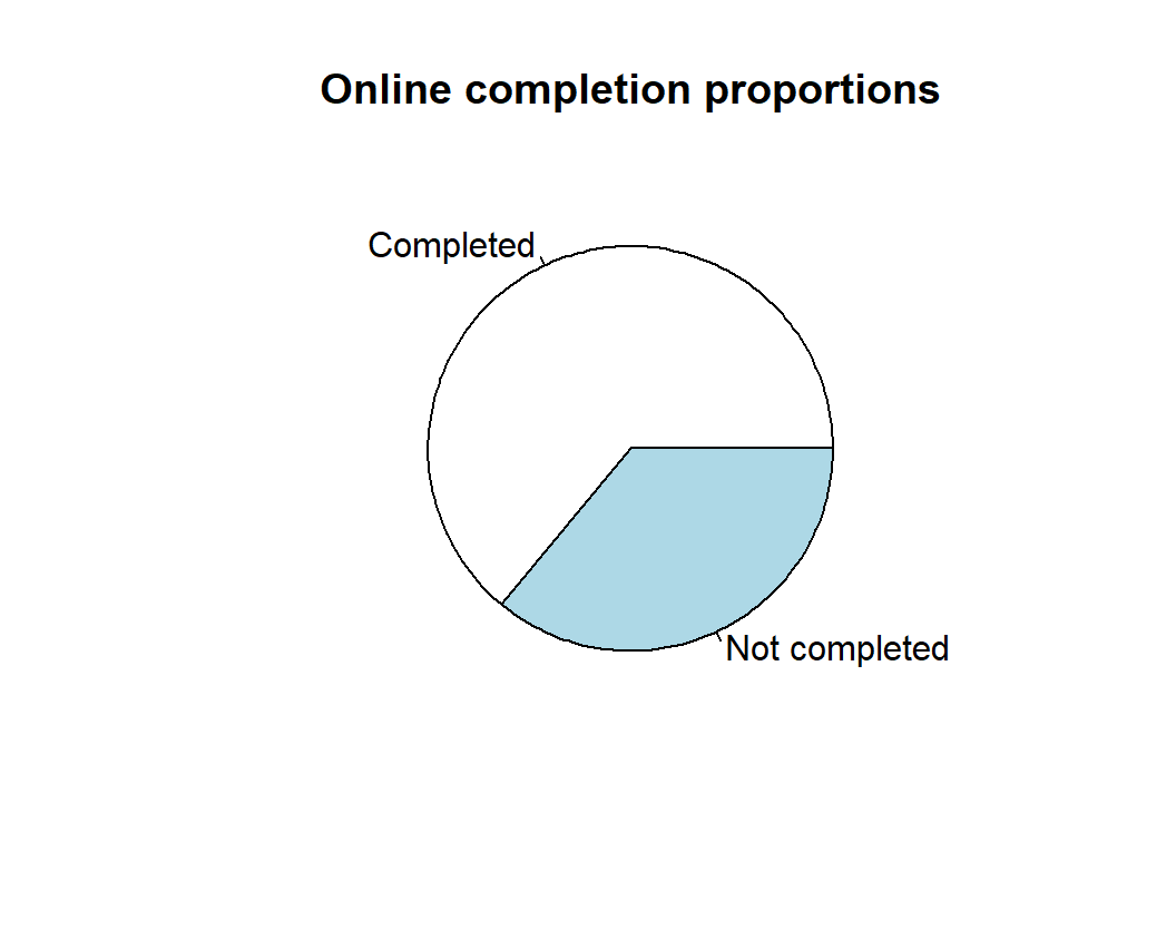 A pie divided into a larger completed share of 32 and a smaller not completed share of 18 out of fifty online participants.