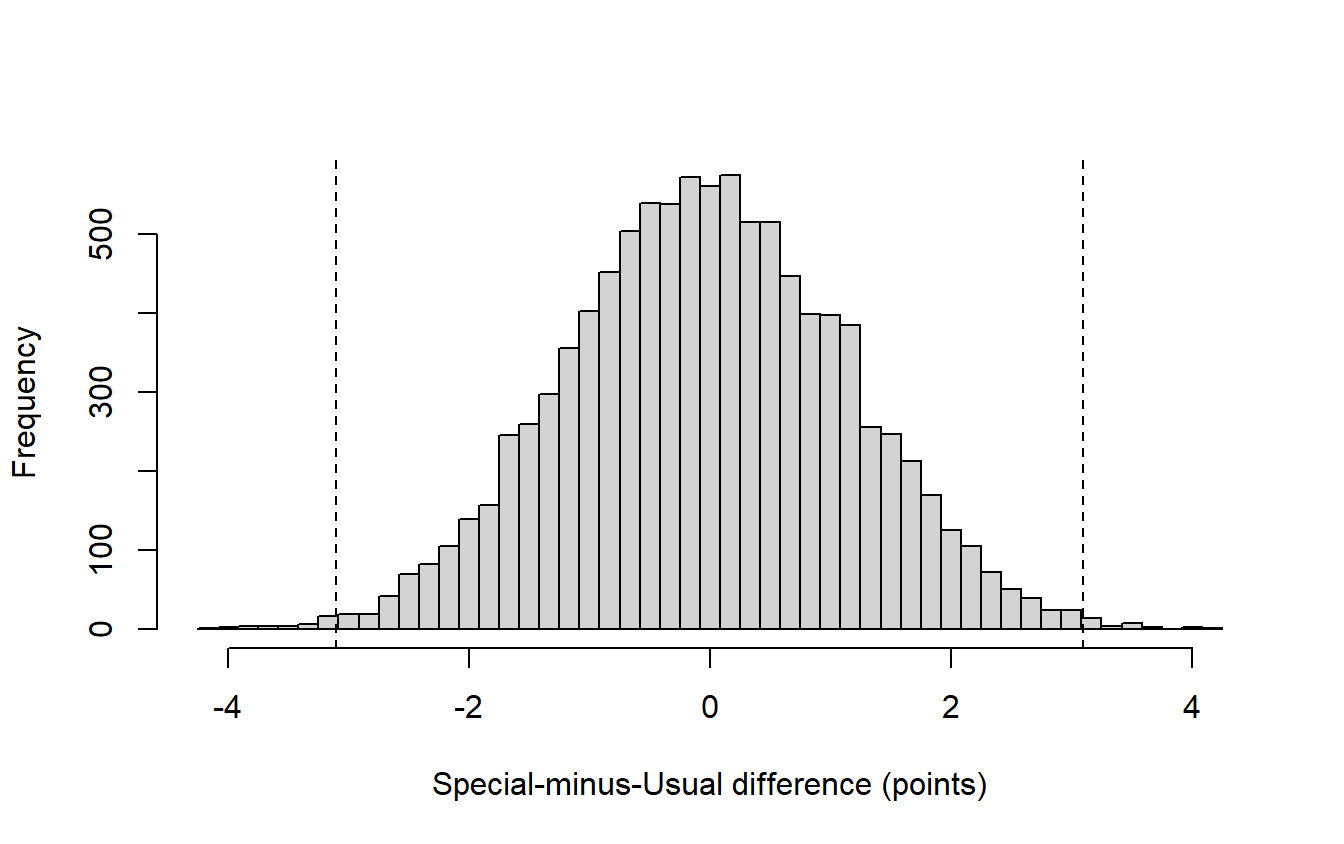 A histogram of 10,000 re-assigned Special-minus-Usual differences, centred near zero and running from about -4.2 to 4.2 points, with the tallest bars near zero at about 570 re-assignments each. Dashed lines at -3.1 and 3.1 cut off small tails holding 41 and 36 re-assignments.