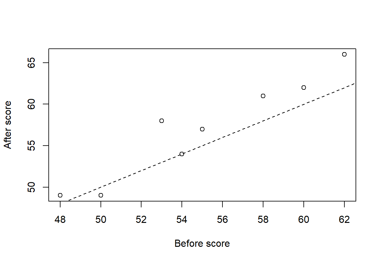 Eight points rise from lower left to upper right; a dashed equal-score line passes below most of them.